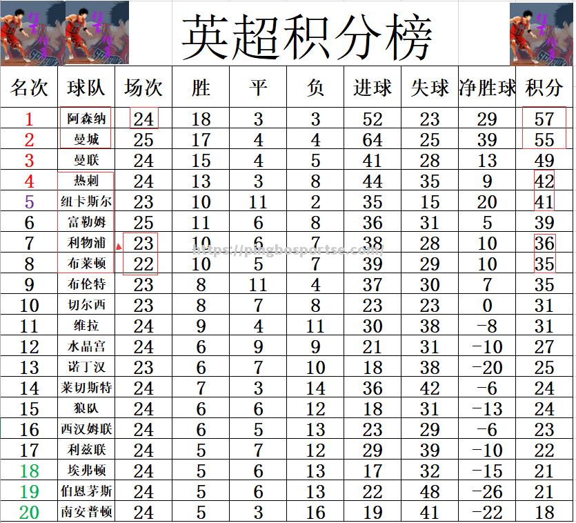 平博-曼城客场大胜，豪取六连胜！