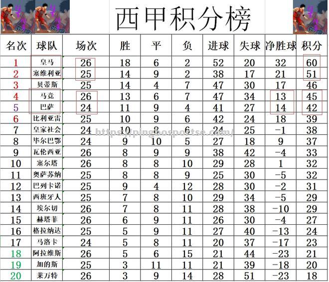 平博-马德里竞技客场获胜，领跑积分榜