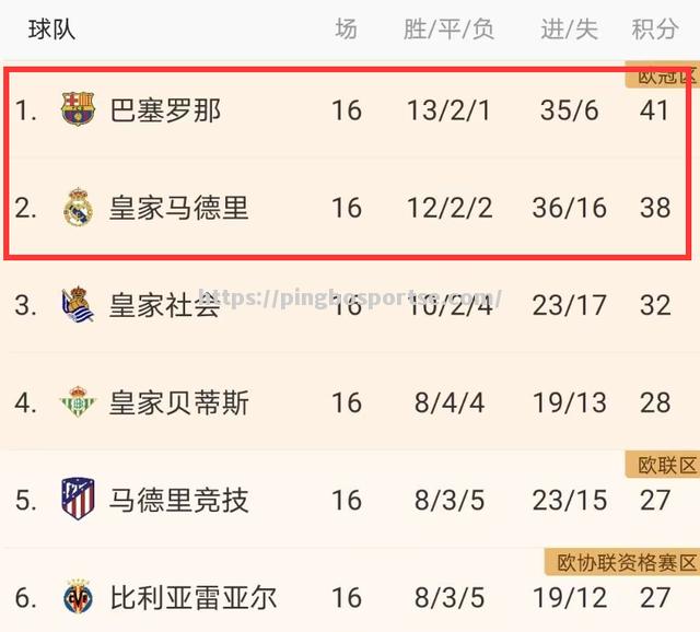 马德里竞技客场获胜，领跑积分榜