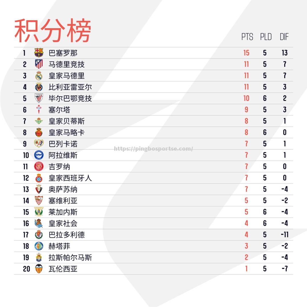 平博-马赛客场取胜，积分榜排名大幅上升