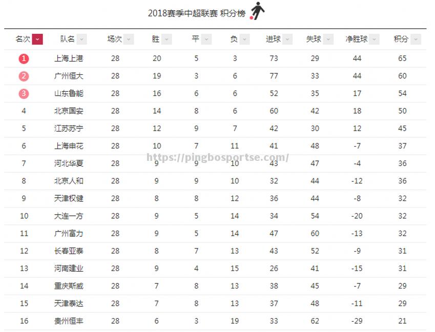 平博-苏宁客场惜败恒大，积分榜排名下滑