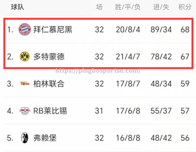 平博-多特蒙德创新赛季单场进球纪录，大胜对手